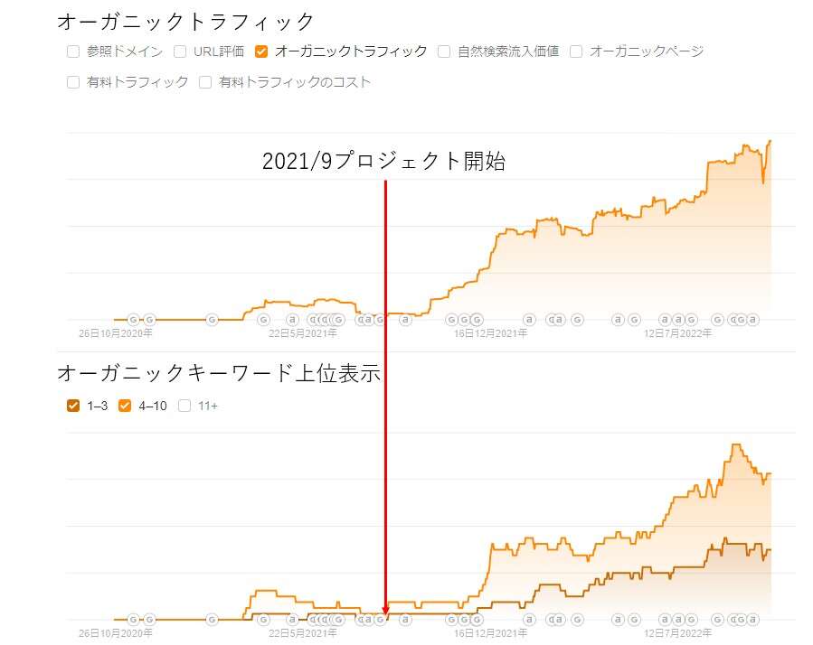 Yamauchi Corp Traffic Chart - Project Start