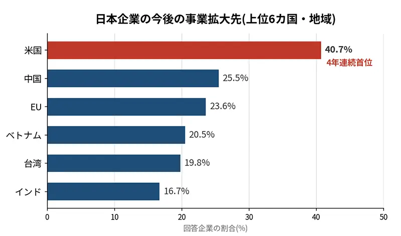 図1:今後の事業拡大先は米国が4年連続で首位(ジェトロ2025年度調査を基にJU Marketing作成)