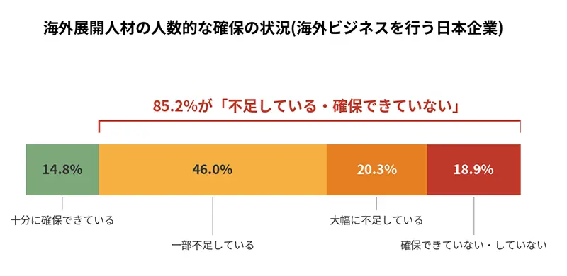 図2:海外ビジネスを行う企業の85.2%が海外展開人材の不足を回答(ジェトロ2025年度調査を基にJU Marketing作成)